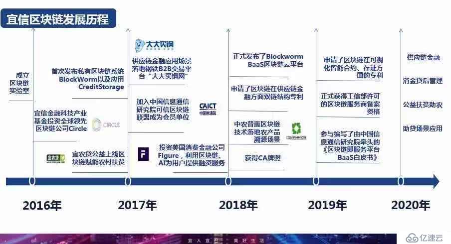 宜信区块链|一篇干货文读懂宜信的区块链实践