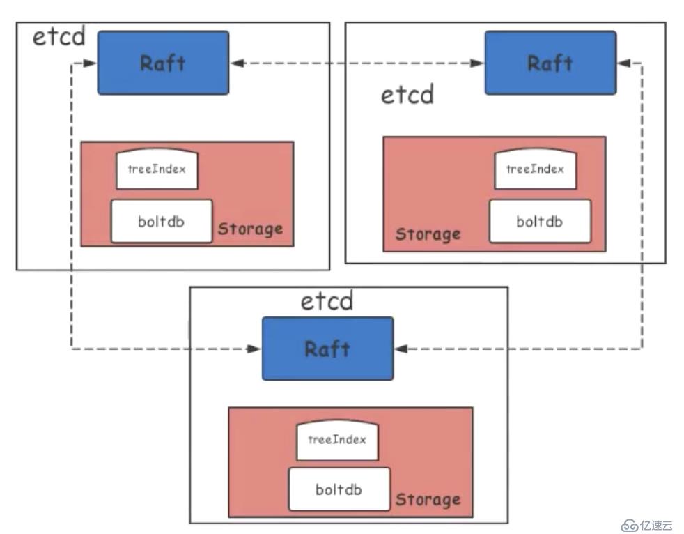 從零開始入門 K8s | etcd 性能優(yōu)化實踐