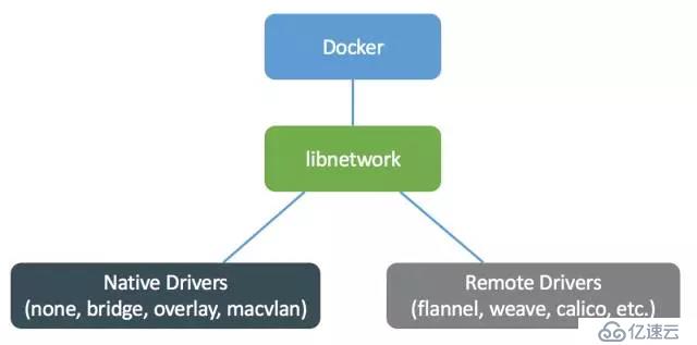 Docker跨主机网络——overlay