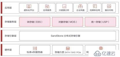 对象存储，未来存储新潮流