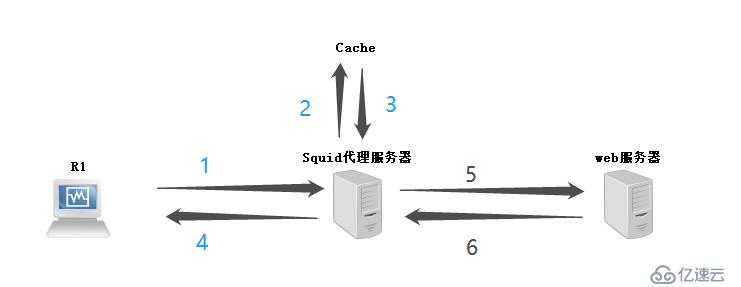 squid代理服务器-传统代理，透明代理