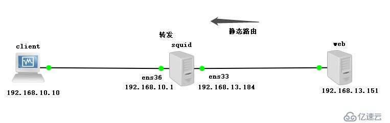 squid代理服务器-传统代理，透明代理