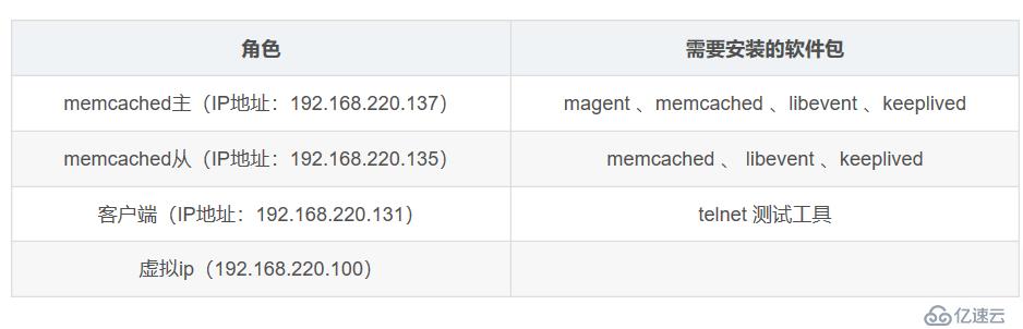 Memcached + Magent + keepalived高可用集群