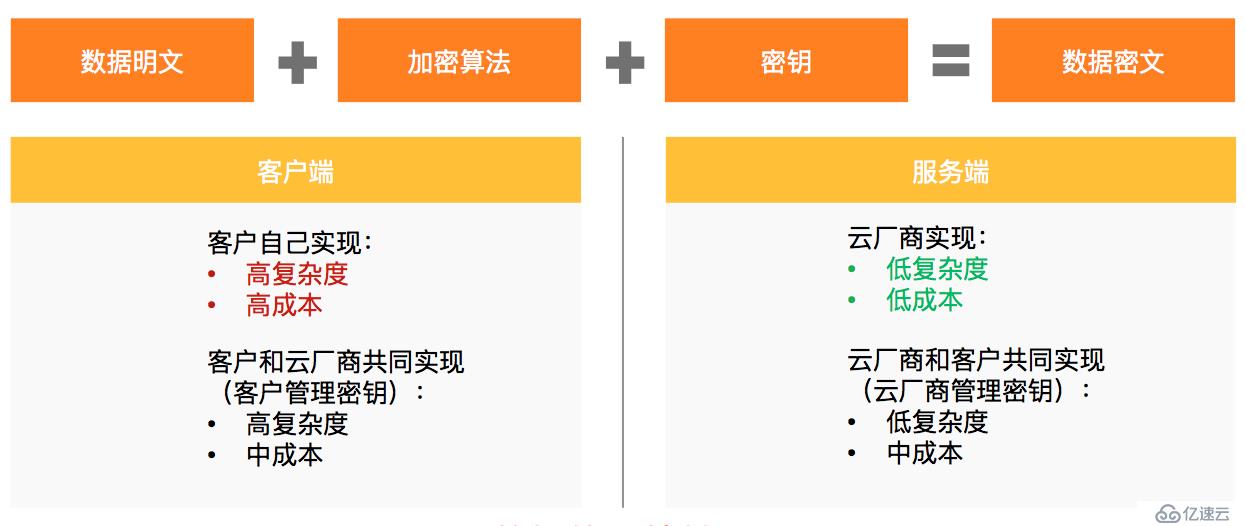 如何保障云上数据安全？一文详解云原生全链路加密