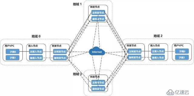 企业出海，网络先行：UCloud 基于 SD-WAN 的罗马全球网络加速