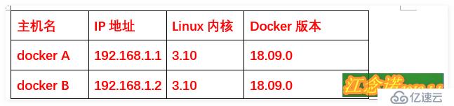 Docker网络管理之docker跨主机通信