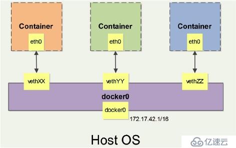 Docker的网络介绍