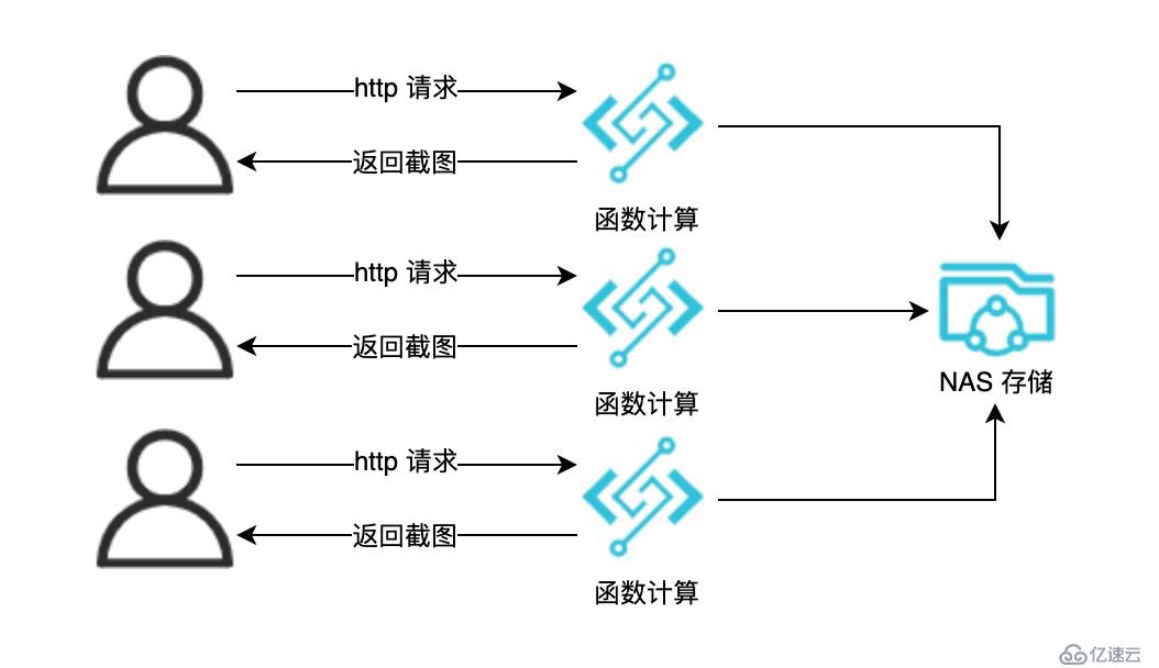 有了 serverless，前端也可以快速开发一个 Puppeteer 网页截图服务