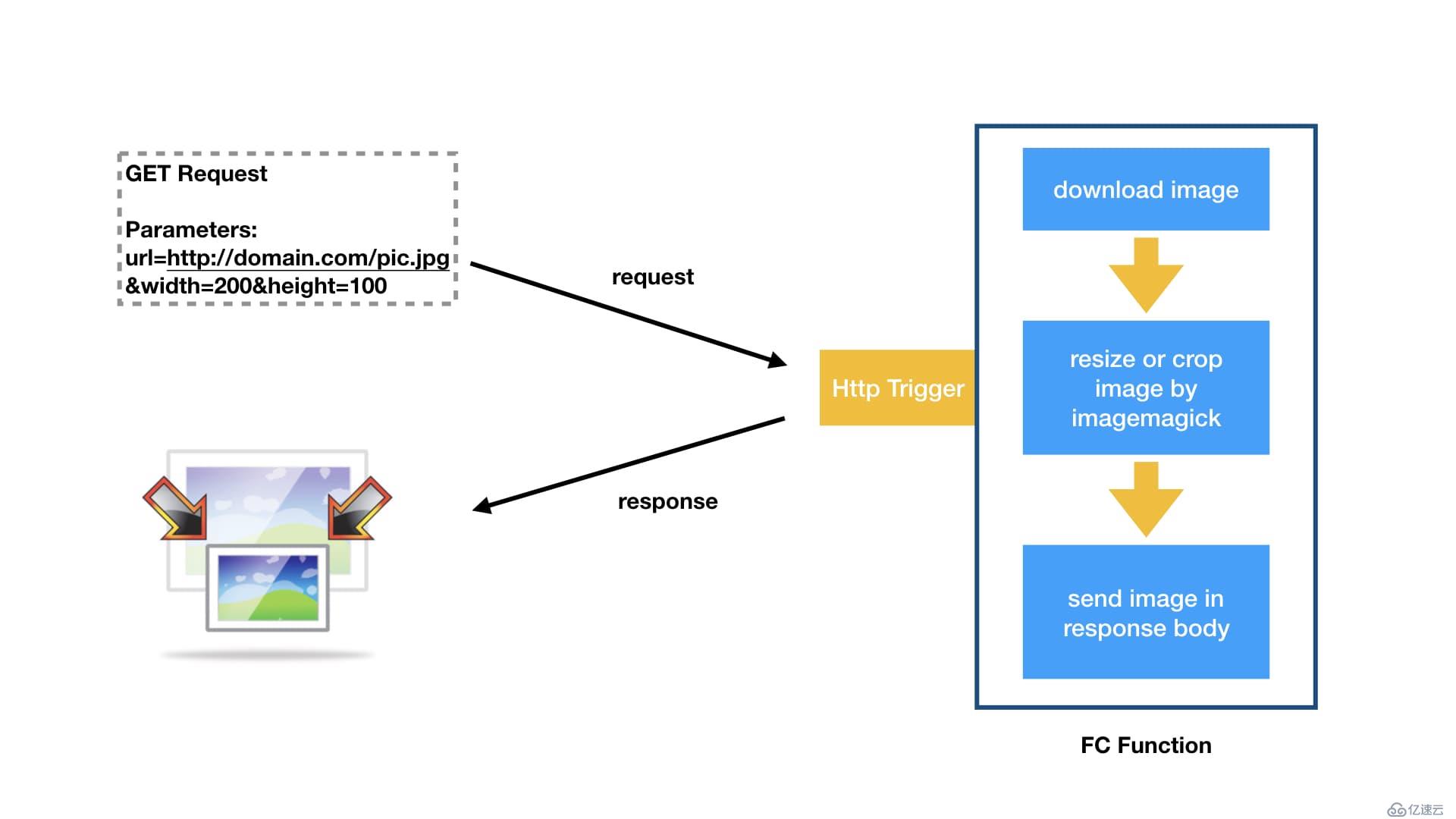 快速搭建 Serverless 在线图片处理应用