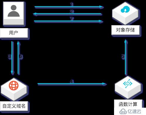 利用 FC + OSS 快速搭建 Serverless 實(shí)時(shí)按需圖像處理服務(wù)