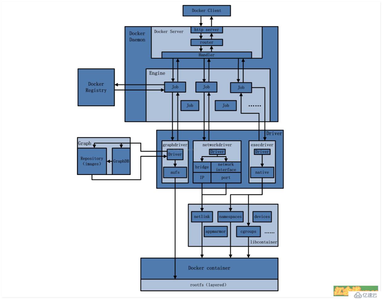 Docker工作原理