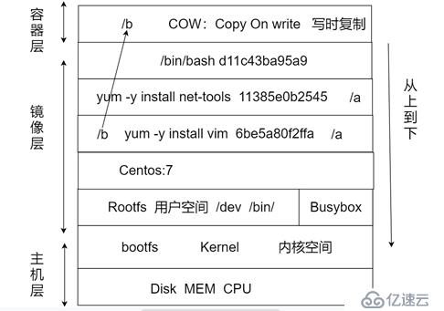 Dockers镜像分层