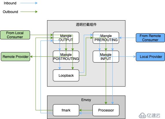 阿里巴巴 Service Mesh 落地的架構(gòu)與挑戰(zhàn)