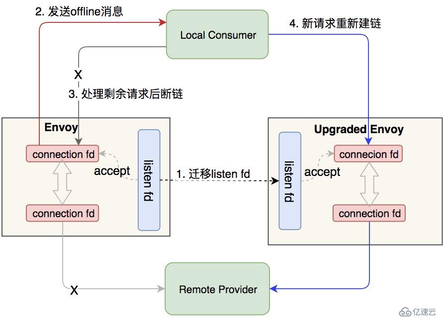 阿里巴巴 Service Mesh 落地的架構(gòu)與挑戰(zhàn)