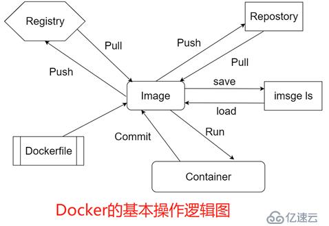 Docker的基本操作命令