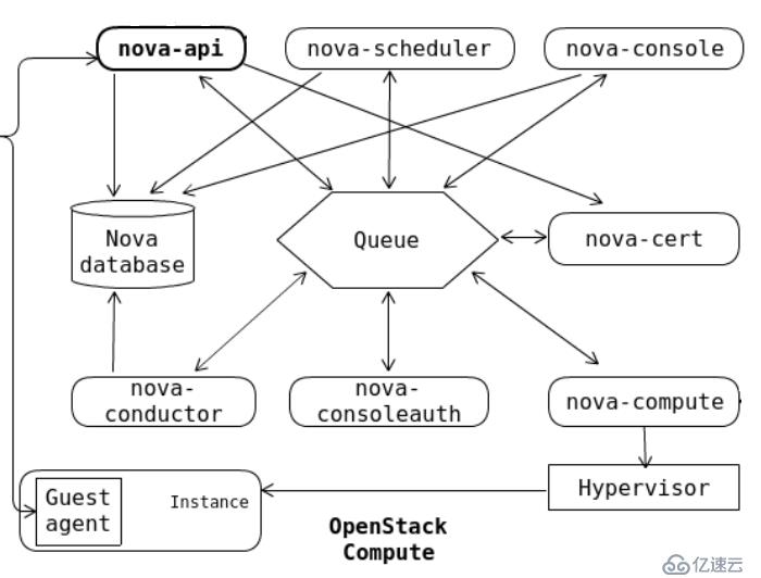 OpenStack入门之核心组件梳理（2）——Nova篇