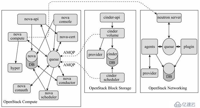 OpenStack入门之核心组件梳理（2）——Nova篇