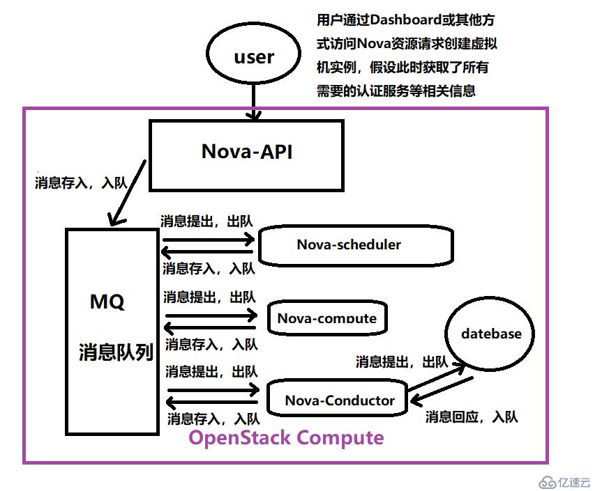 OpenStack入门之核心组件梳理（2）——Nova篇