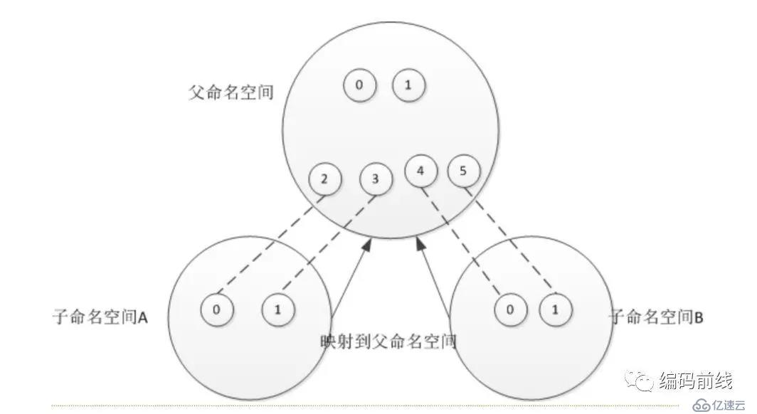 docker底層原理介紹