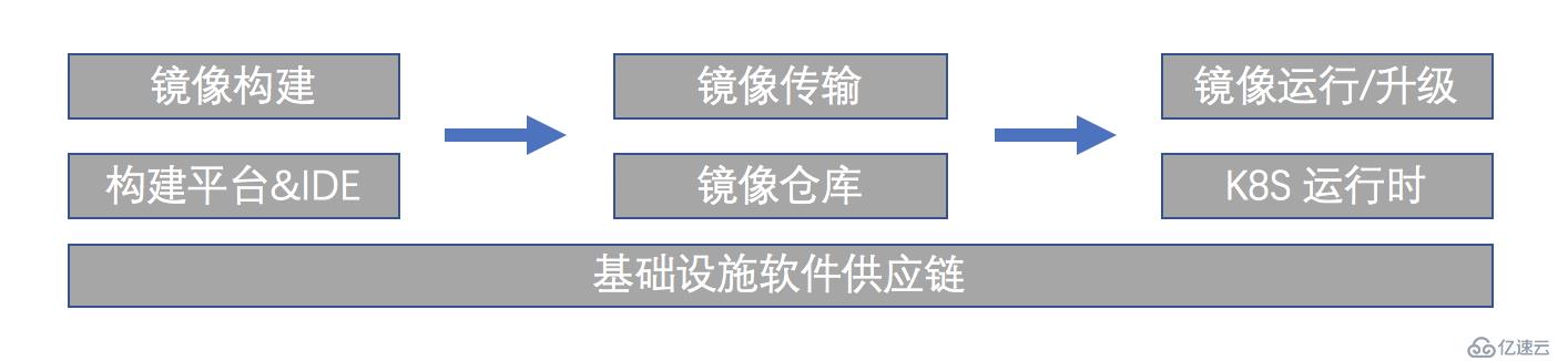 Kubernetes 时代的安全软件供应链