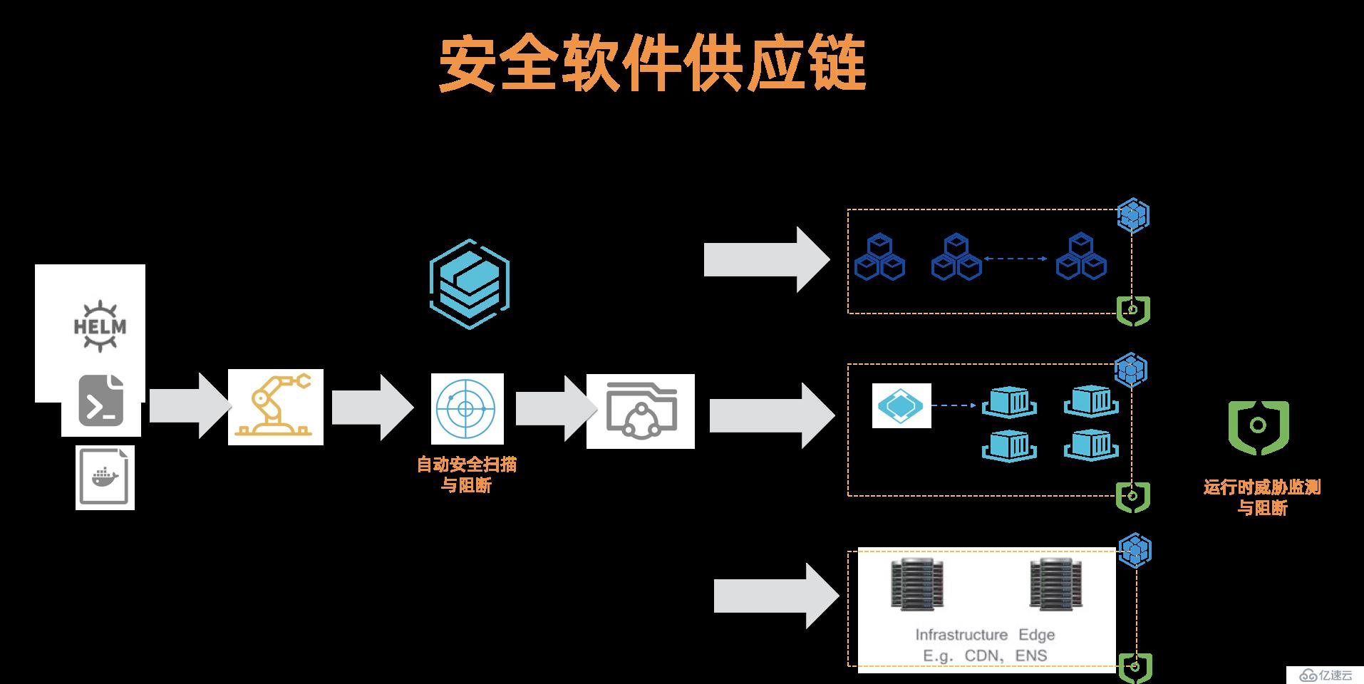 Kubernetes 时代的安全软件供应链