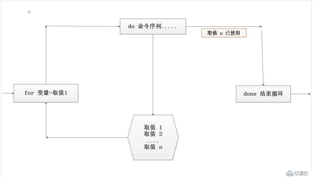 使用for循环语句