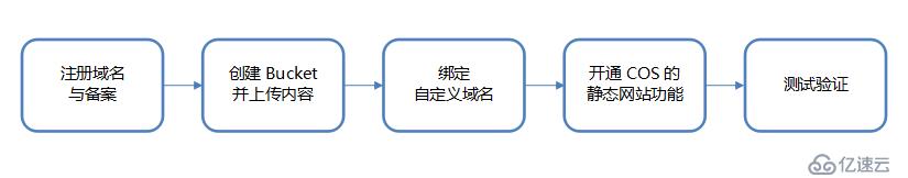 10分钟云上静态网站托管