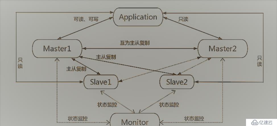 MySQL数据库——MMM高可用群集架构