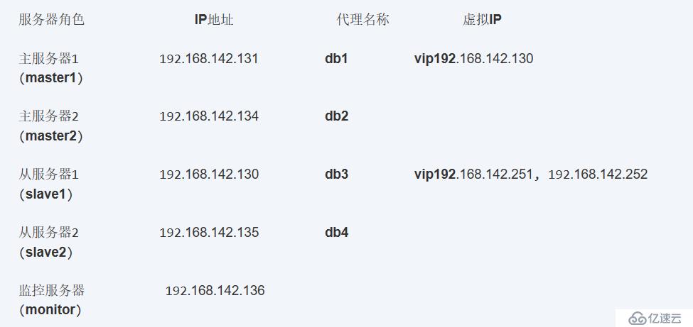 MySQL数据库——MMM高可用群集架构