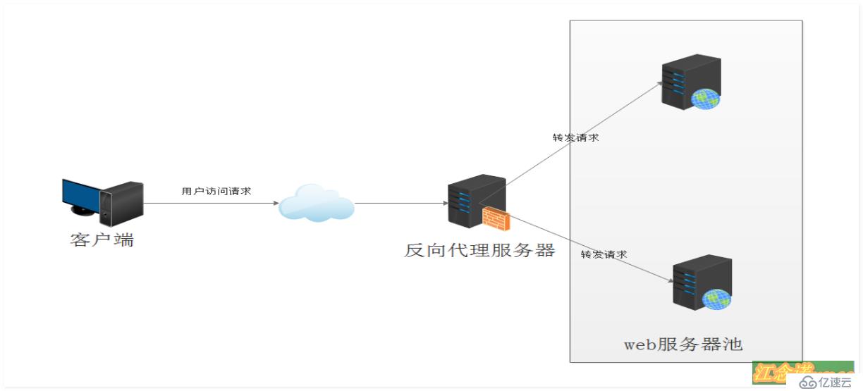 深度优化Nginx（一）