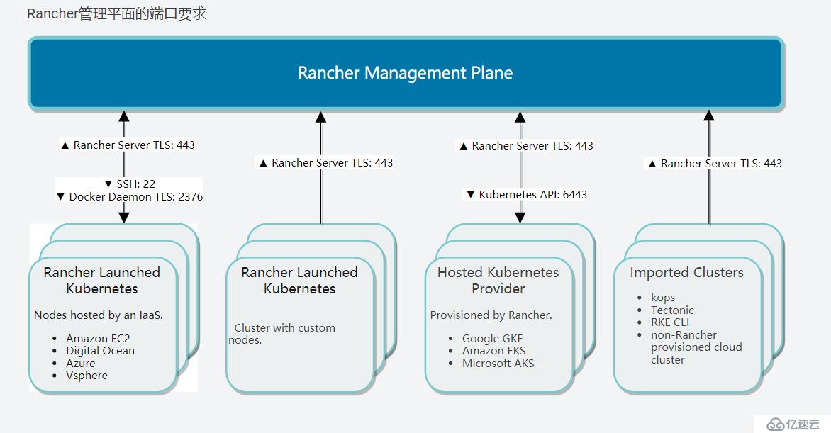 rancher2.3安装k8s集群