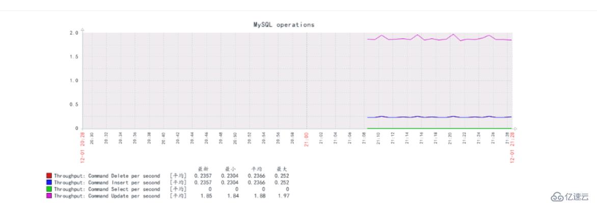 Zabbix4.4配置MySQL監控；