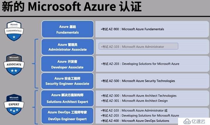 Azure管理員-第1章_管理_Azure_訂閱-1-1-概述