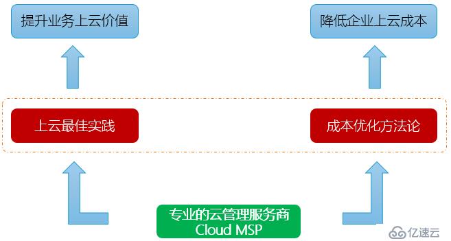 4大步骤节省30%浪费，优化企业上云成本从了解云开始！