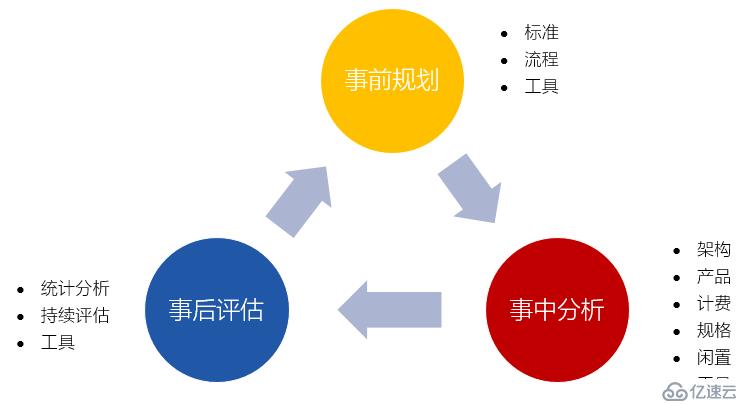 4大步骤节省30%浪费，优化企业上云成本从了解云开始！