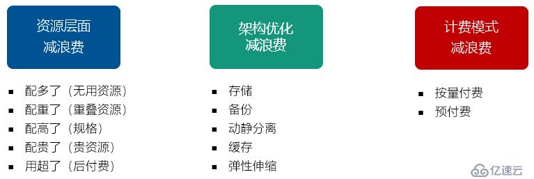 4大步骤节省30%浪费，优化企业上云成本从了解云开始！