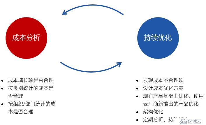 4大步骤节省30%浪费，优化企业上云成本从了解云开始！