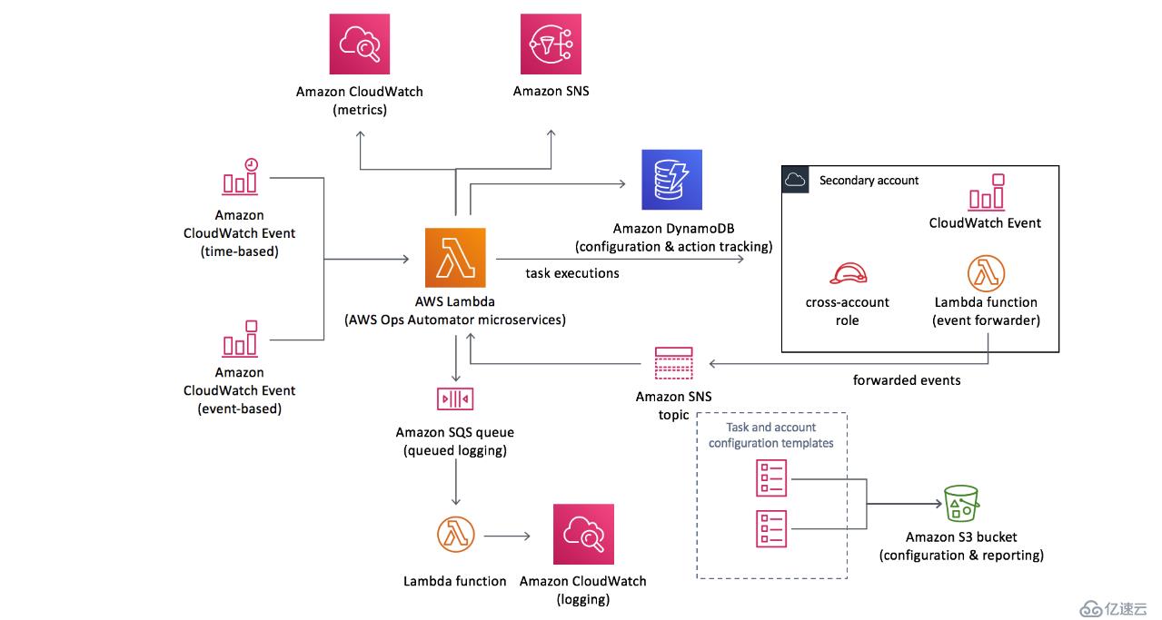 AWS Ops Automation 和自动化备份