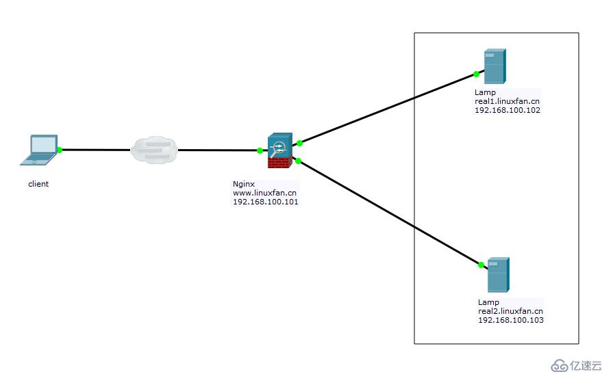 Nginx+lamp构建动静分离项目