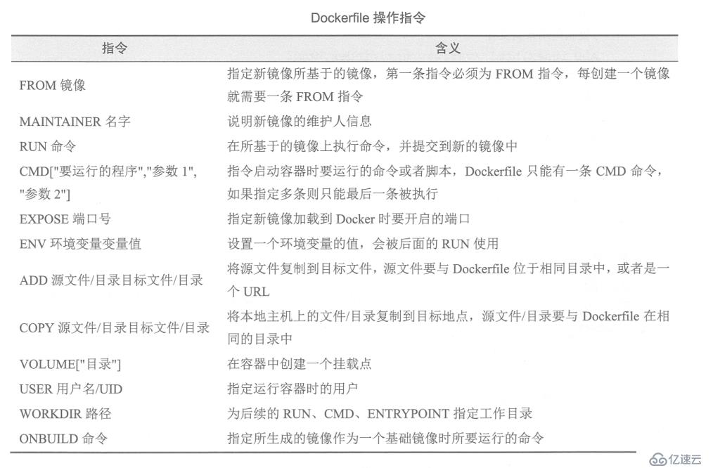 Docker 镜像的创建与构建私有库