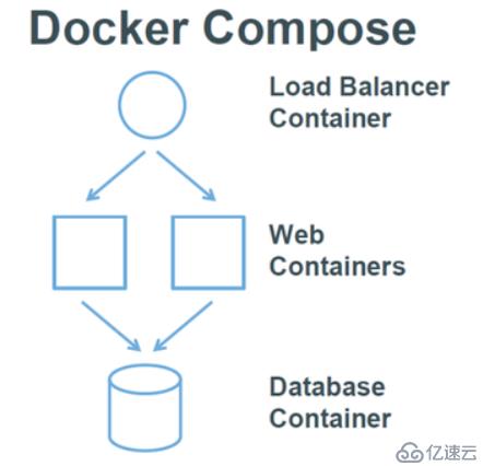 Docker三剑客之docker-compose