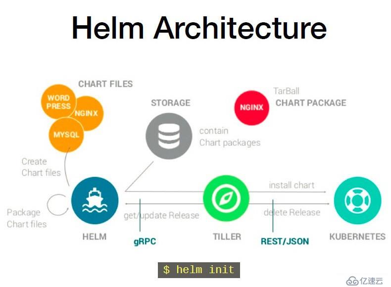 k8s之安装配置Helm工具