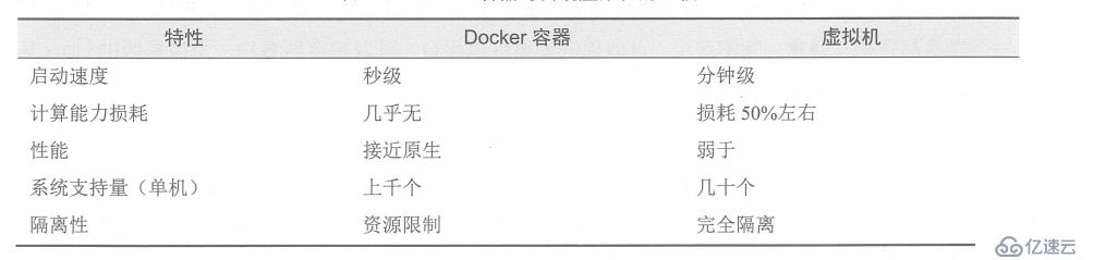Docker详解与安装
