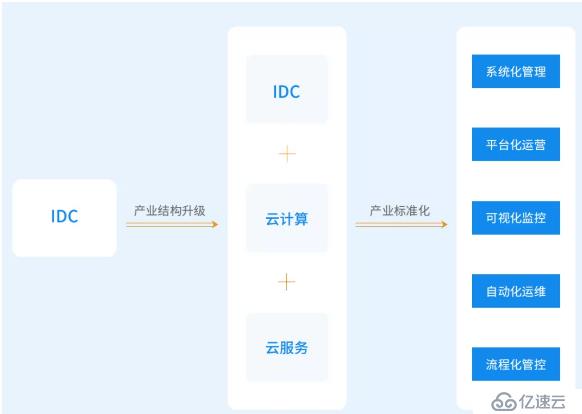 传统IDC为什么快速被云计算取代？