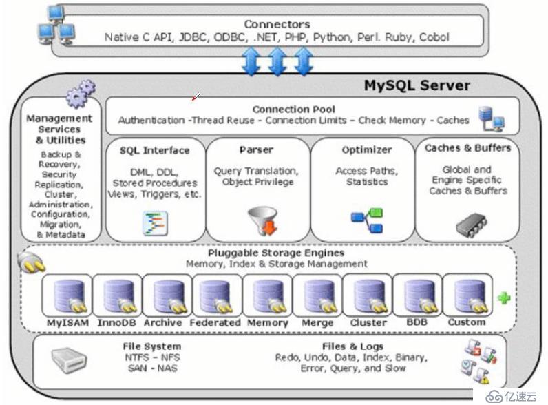 Mysql数据库操作事务及存储引擎讲义