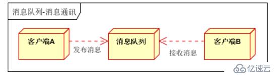 Rabbitmq集群