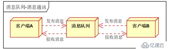 Rabbitmq集群