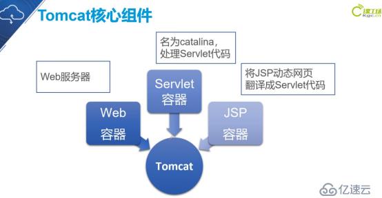 Tomcat如何部署服务