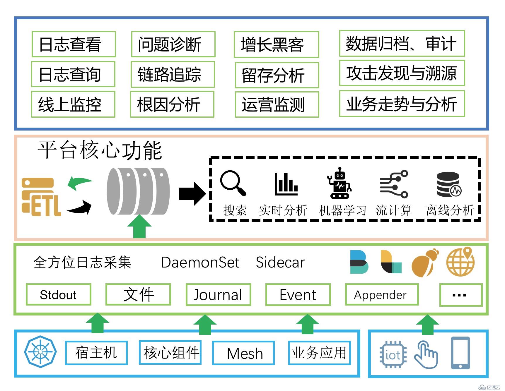 一文看懂 K8s 日志系统设计和实践