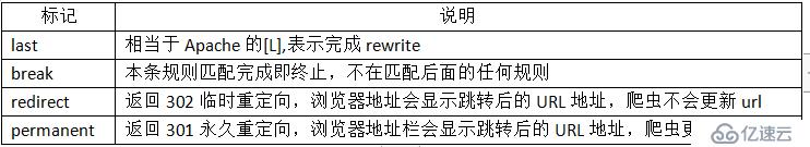 Nginx中的Rewrite和location用法详解